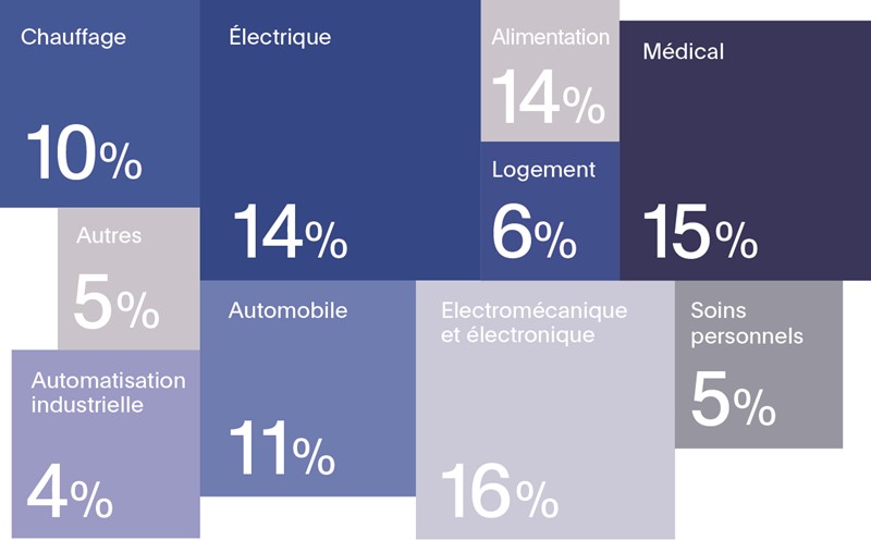 Sector Of Production FR